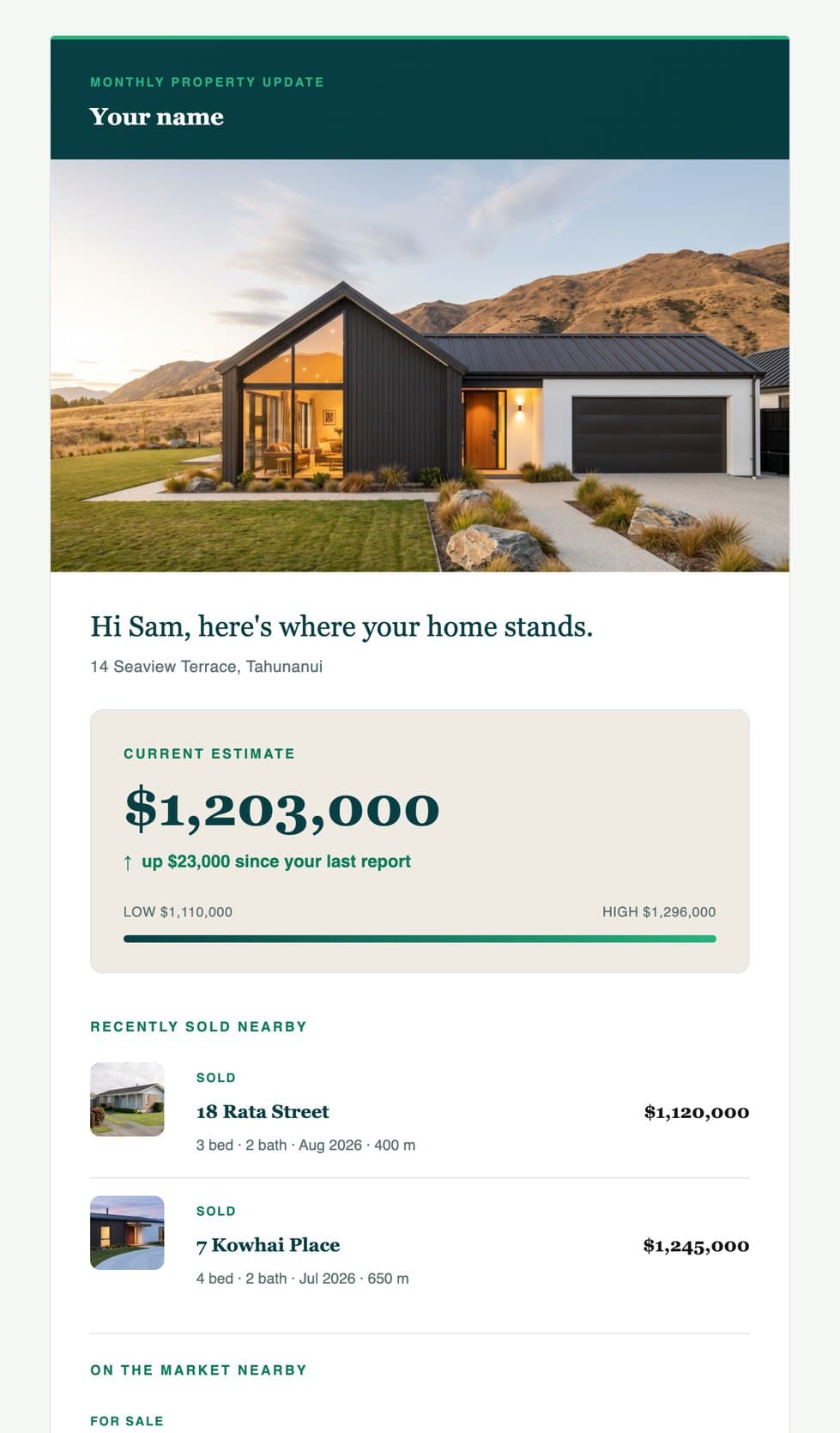 The monthly value update email: the homeowner's house, a current estimate of $1,203,000 up $23,000 since the last report, and two recent sales nearby.